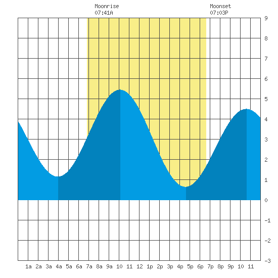 Port Hueneme tide chart for Thursday, October 3, 2024