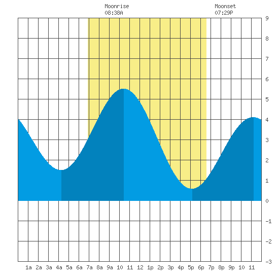 Port Hueneme tide chart for Friday, October 4, 2024