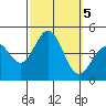 Port Hueneme tide chart for Saturday, October 5, 2024