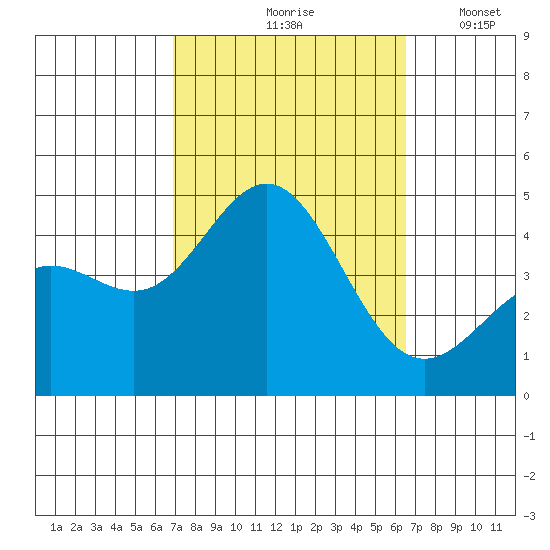 Port Hueneme tide chart for Monday, October 7, 2024
