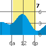 Port Hueneme tide chart for Monday, October 7, 2024
