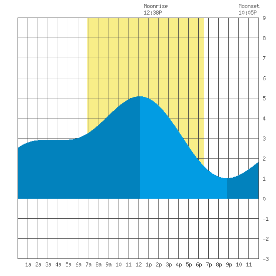 Port Hueneme tide chart for Tuesday, October 8, 2024