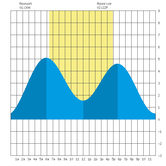 Port Hueneme tide chart for Monday, November 11, 2024