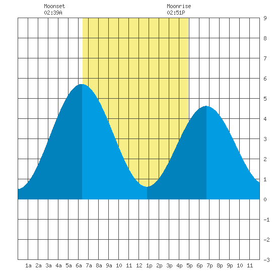 Port Hueneme tide chart for Tuesday, November 12, 2024