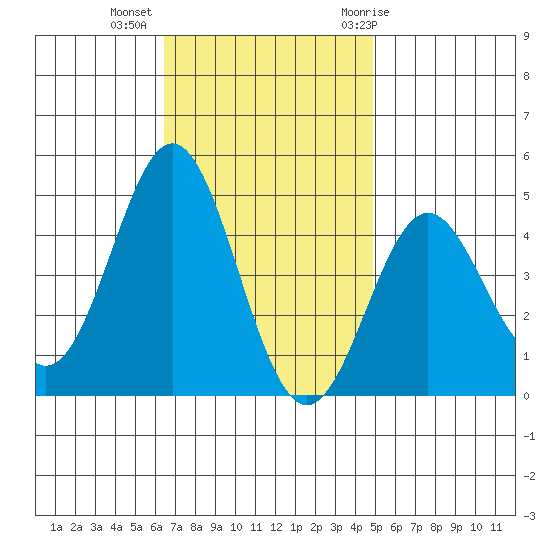 Port Hueneme tide chart for Wednesday, November 13, 2024
