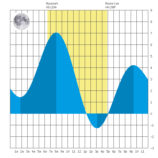 Port Hueneme tide chart for Friday, November 15, 2024