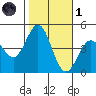 Port Hueneme tide chart for Friday, November 1, 2024