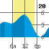 Port Hueneme tide chart for Wednesday, November 20, 2024