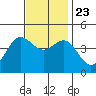 Port Hueneme tide chart for Saturday, November 23, 2024