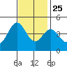Port Hueneme tide chart for Monday, November 25, 2024