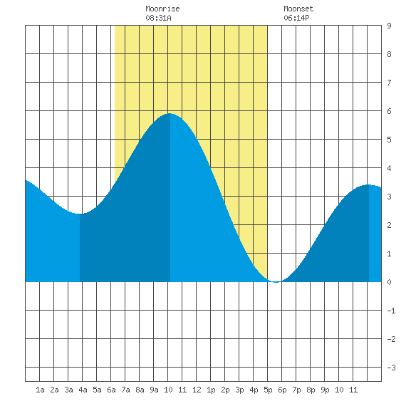 Port Hueneme tide chart for Sunday, November 3, 2024