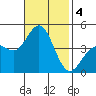 Port Hueneme tide chart for Monday, November 4, 2024