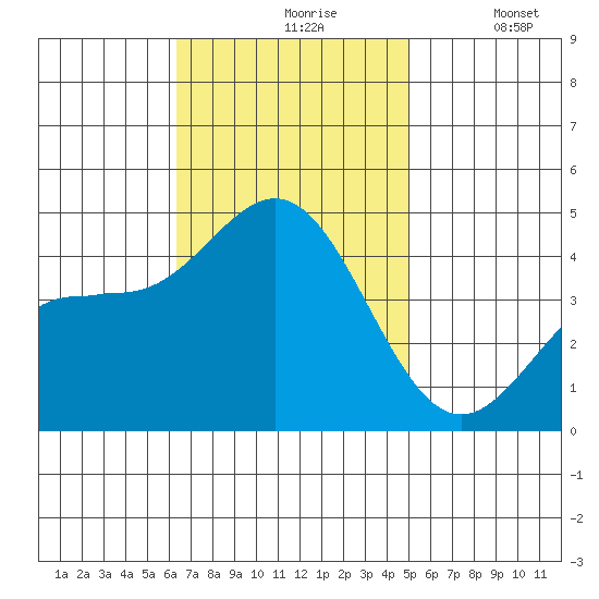 Port Hueneme tide chart for Wednesday, November 6, 2024