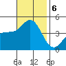 Port Hueneme tide chart for Wednesday, November 6, 2024