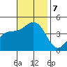 Port Hueneme tide chart for Thursday, November 7, 2024