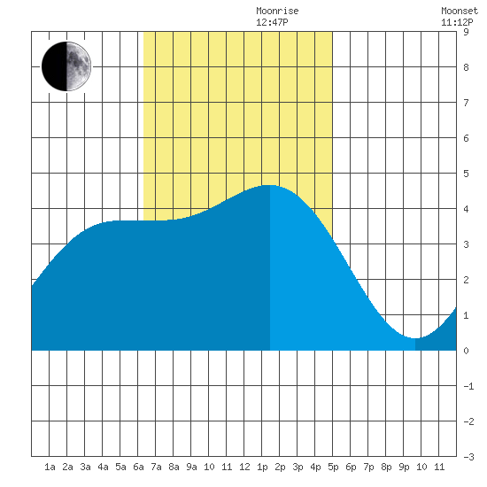 Port Hueneme tide chart for Friday, November 8, 2024