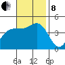 Port Hueneme tide chart for Friday, November 8, 2024