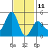Port Hueneme tide chart for Wednesday, December 11, 2024