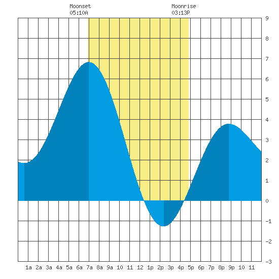 Port Hueneme tide chart for Friday, December 13, 2024
