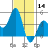 Port Hueneme tide chart for Saturday, December 14, 2024