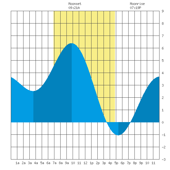 Port Hueneme tide chart for Tuesday, December 17, 2024