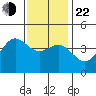 Port Hueneme tide chart for Sunday, December 22, 2024