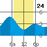 Port Hueneme tide chart for Tuesday, December 24, 2024