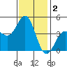 Port Hueneme tide chart for Monday, December 2, 2024