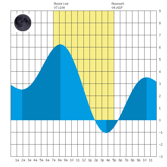 Port Hueneme tide chart for Monday, December 30, 2024