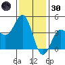 Port Hueneme tide chart for Monday, December 30, 2024