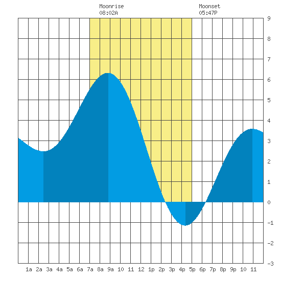 Port Hueneme tide chart for Tuesday, December 31, 2024