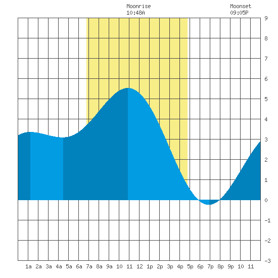 Port Hueneme tide chart for Thursday, December 5, 2024