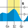 Port Hueneme tide chart for Friday, December 6, 2024