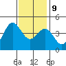 Port Hueneme tide chart for Monday, December 9, 2024