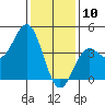 Port Hueneme tide chart for Friday, January 10, 2025