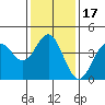 Port Hueneme tide chart for Friday, January 17, 2025