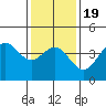 Port Hueneme tide chart for Sunday, January 19, 2025