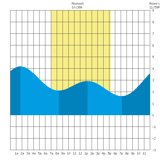 Port Hueneme tide chart for Monday, January 20, 2025