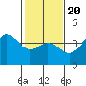 Port Hueneme tide chart for Monday, January 20, 2025