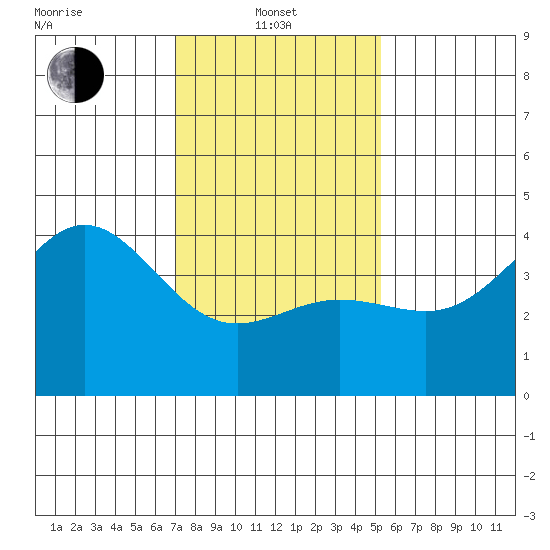 Port Hueneme tide chart for Tuesday, January 21, 2025