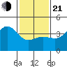Port Hueneme tide chart for Tuesday, January 21, 2025