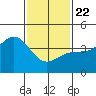 Port Hueneme tide chart for Wednesday, January 22, 2025