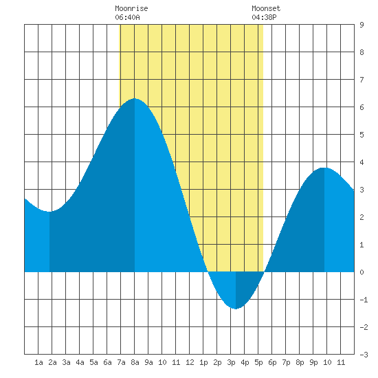 Port Hueneme tide chart for Tuesday, January 28, 2025