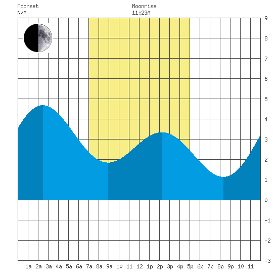 Port Hueneme tide chart for Monday, January 6, 2025
