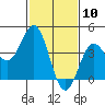 Port Hueneme tide chart for Monday, February 10, 2025