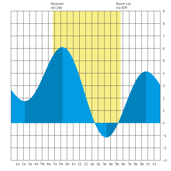 Port Hueneme tide chart for Tuesday, February 11, 2025