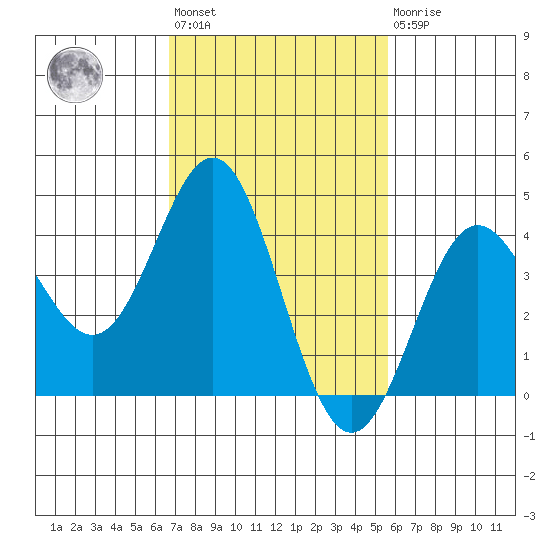 Port Hueneme tide chart for Wednesday, February 12, 2025