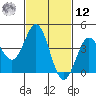 Port Hueneme tide chart for Wednesday, February 12, 2025