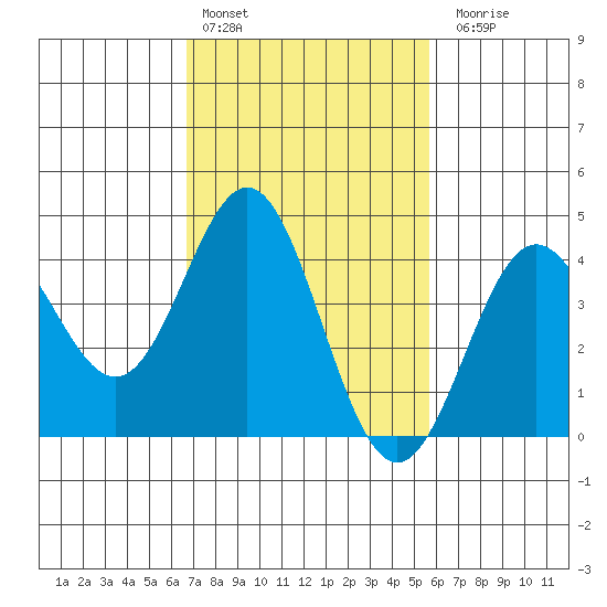 Port Hueneme tide chart for Thursday, February 13, 2025