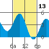 Port Hueneme tide chart for Thursday, February 13, 2025